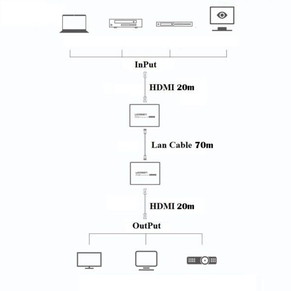 UGREEN HDMI Extender - 70meters