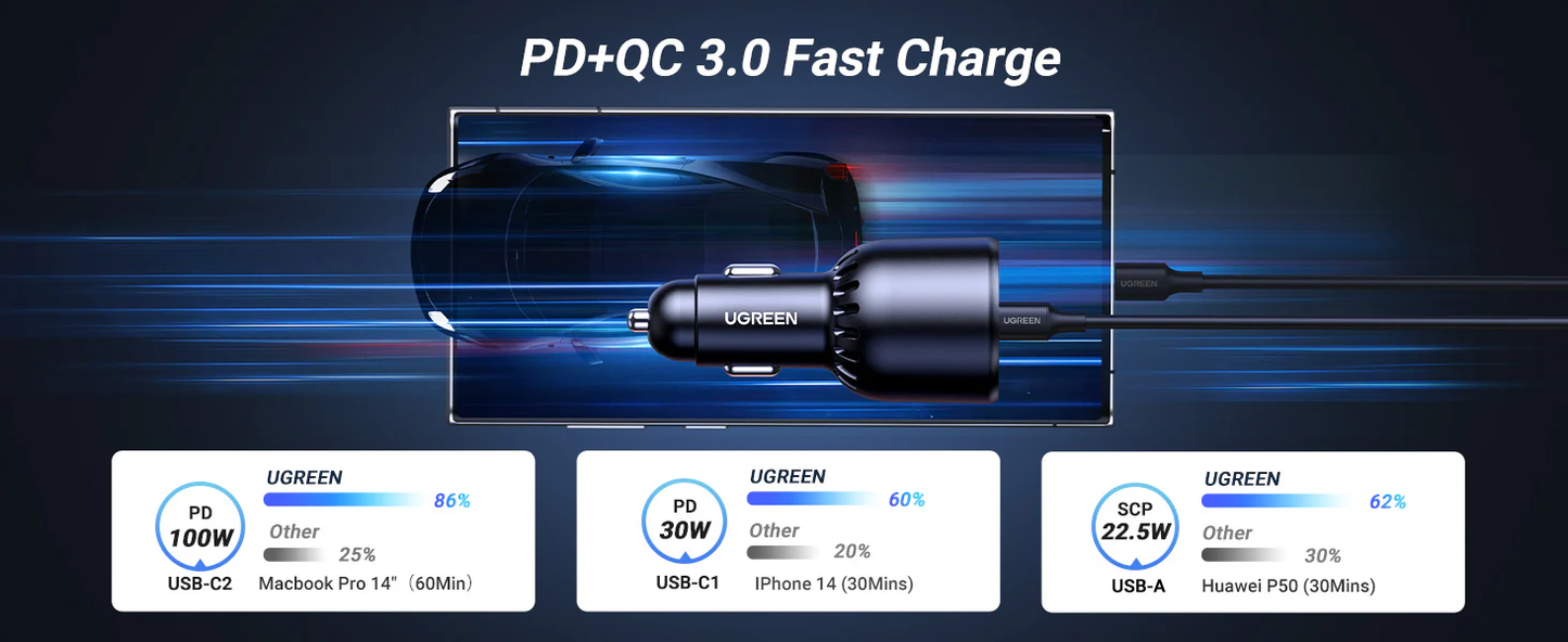 Ugreen 130W Fast Car Charger Adapter - EC705