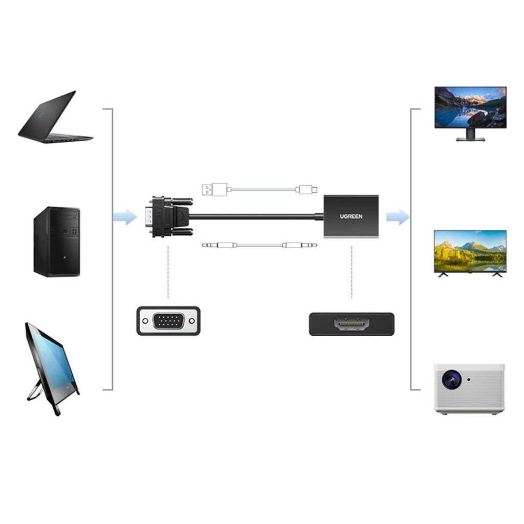 Ugreen VGA to HDMI Adapter with Audio - 1080P 60hz Male to Female