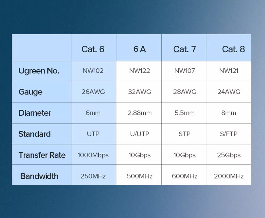 UGREEN Ultra Slim CAT6A 10Gbps RJ45 Ethernet Cable