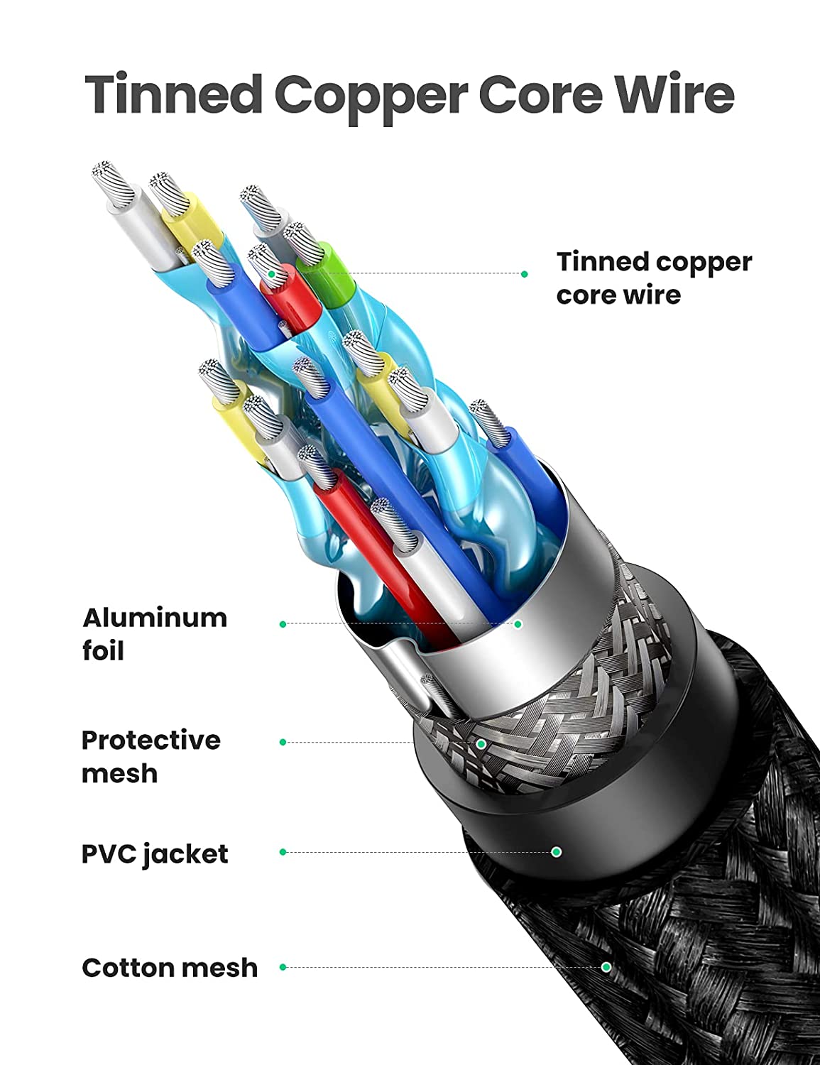 UGREEN 4K HDMI 2.0 Braided Cable - HDMI male to male